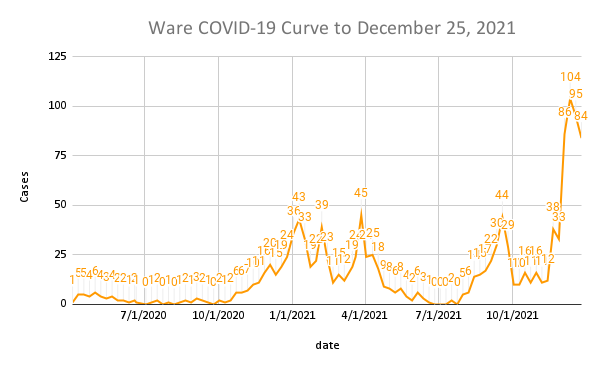 Ware COVID-19 Curve to December 25, 2021
